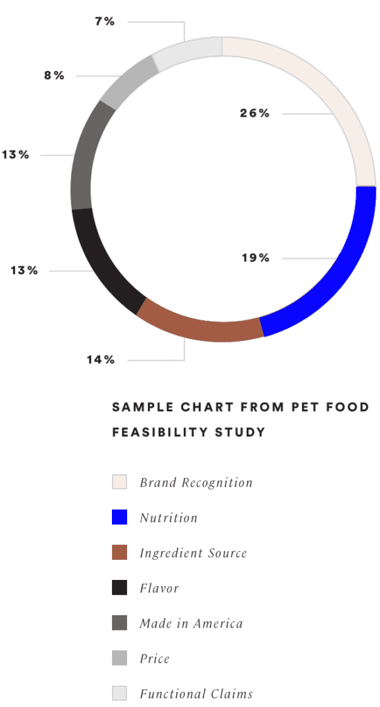 Pet Food Feasibility Study