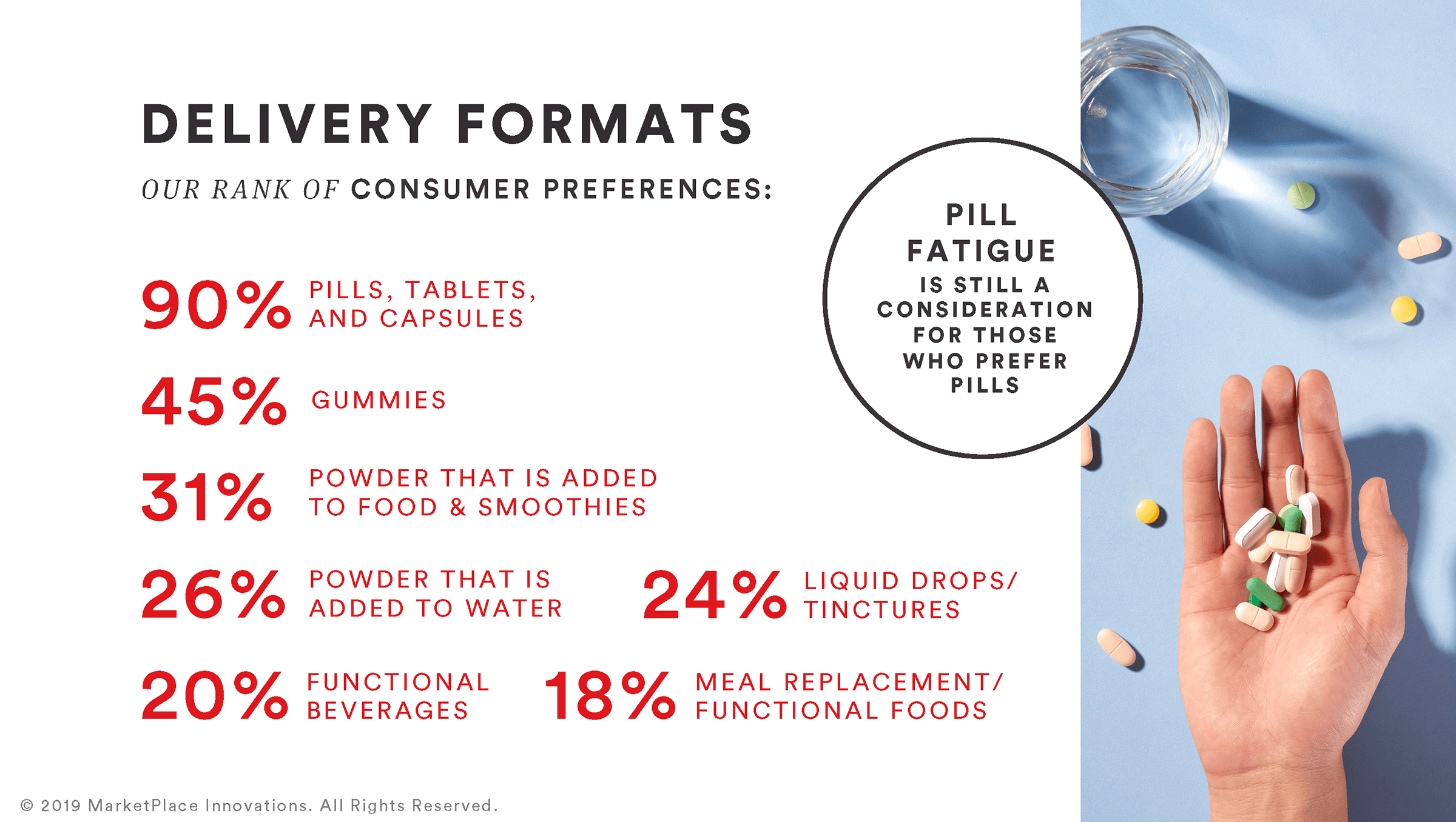 consumer preference on delivery formats for supplements