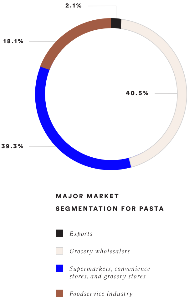 major market segmentation for pasta-food marketing agencies