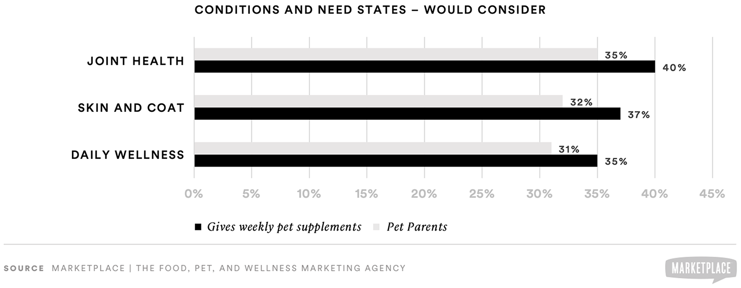 pet supplements conditions and need states, would purchase