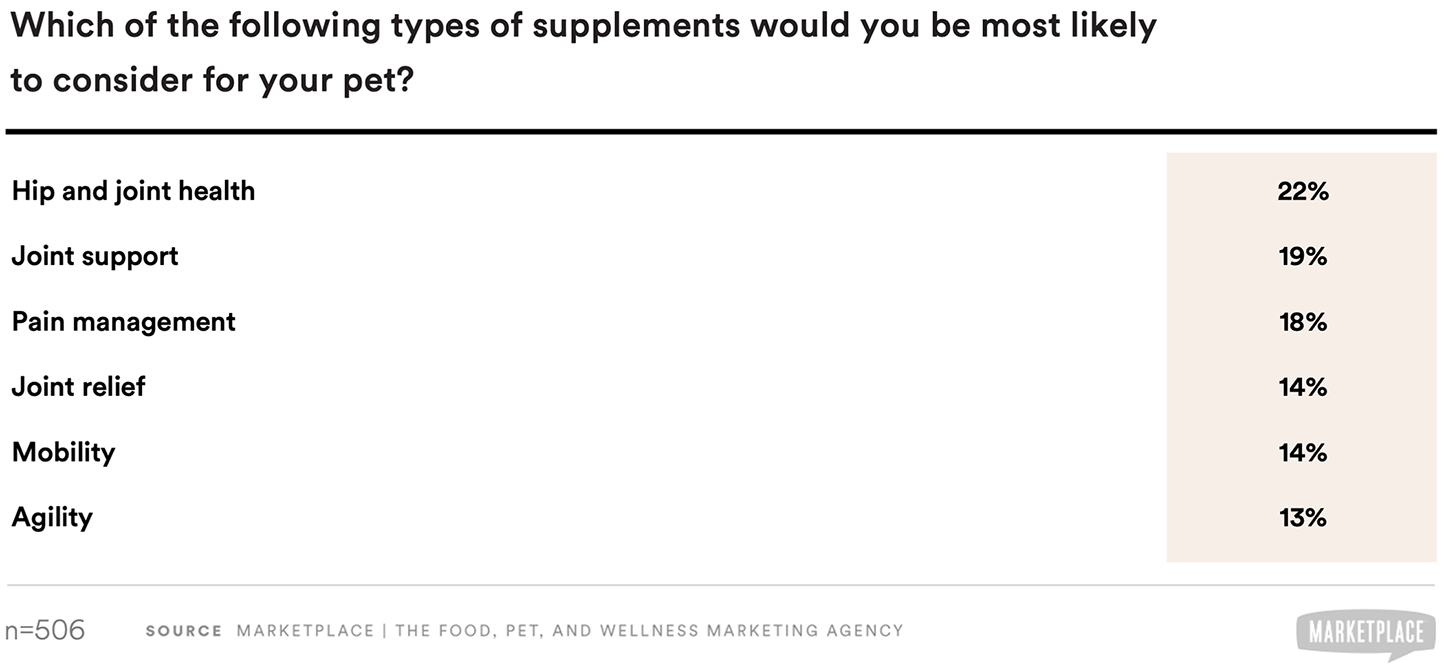 pet parents most likely to purchase these supplements