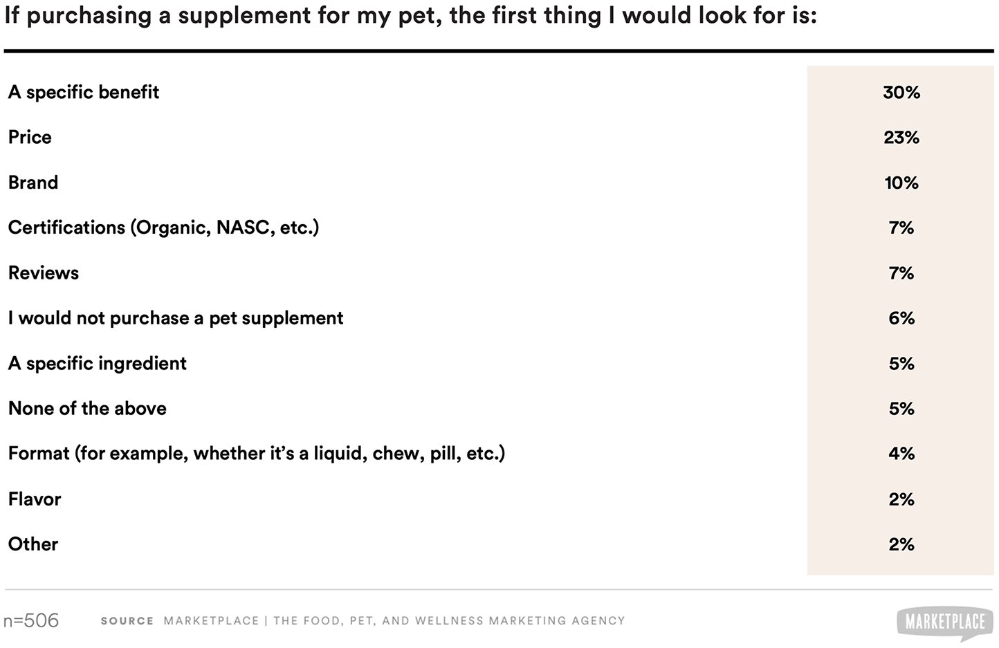what pet parents look for in pet supplements