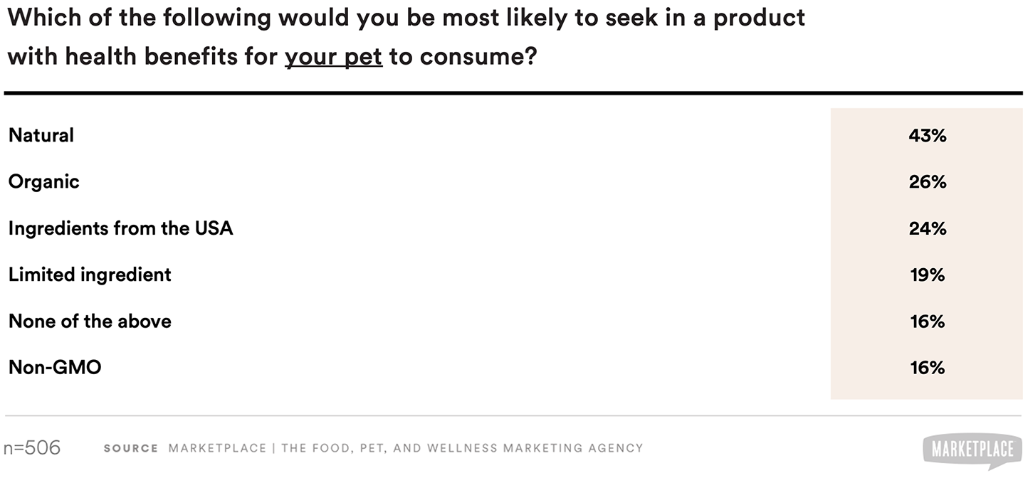 most attractive packaging claims for pet products