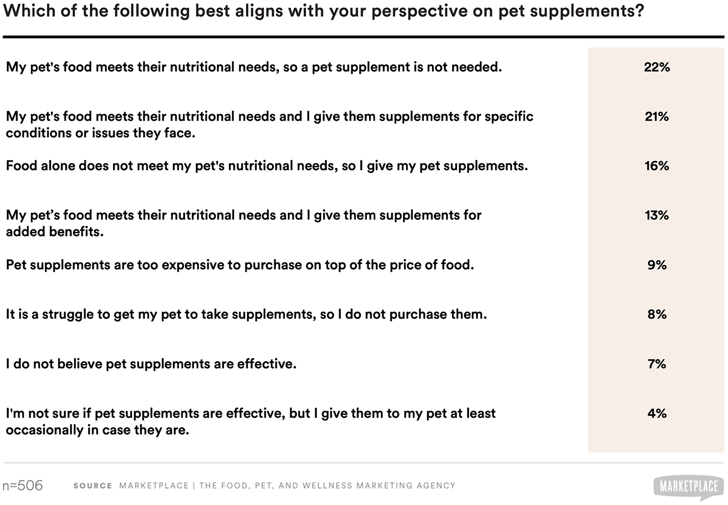 pet supplement perspectives, a study