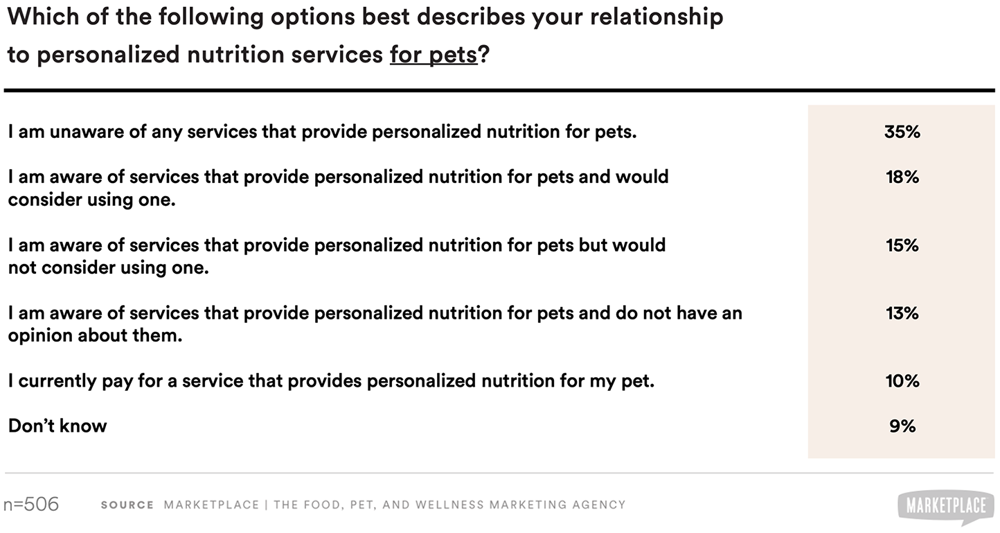 pet parents awareness of types of pet supplement products