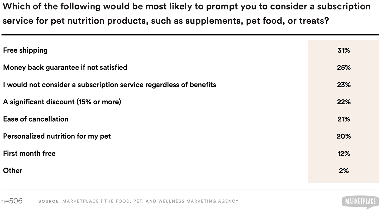 changes in opinion of pet product subscription services