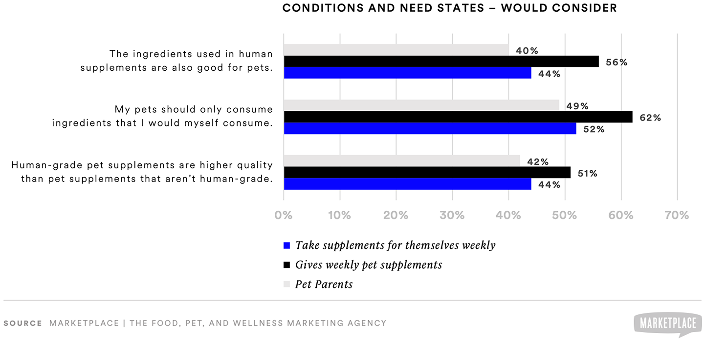pet supplements for specific conditions