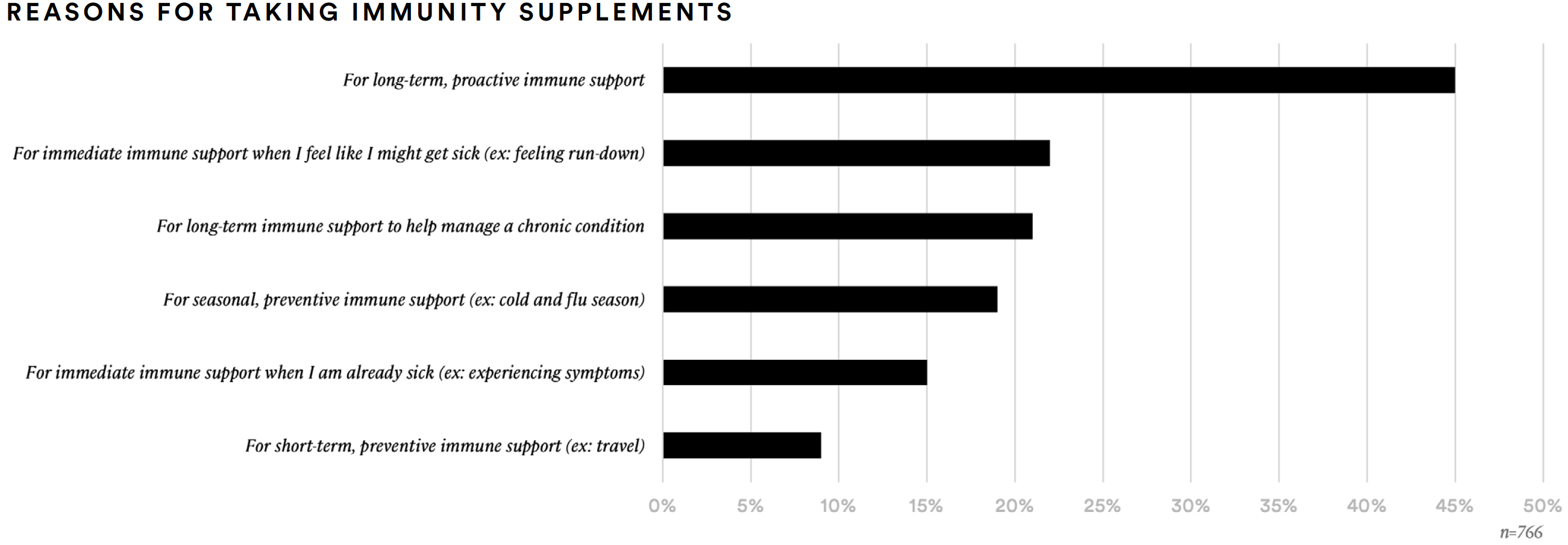 reasons for taking immunity supplements table