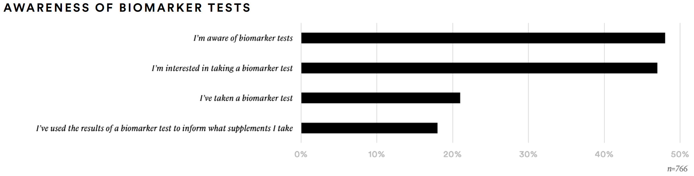awareness of biomarker tests table