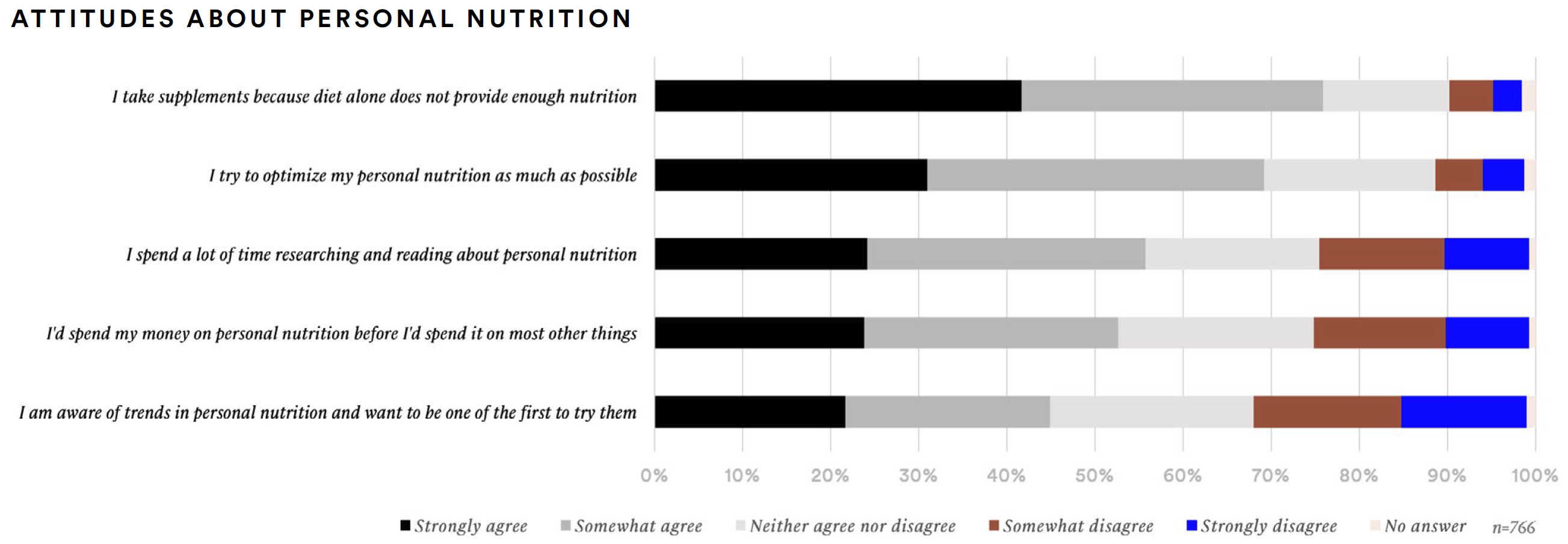 attitudes about personal nutrition graph