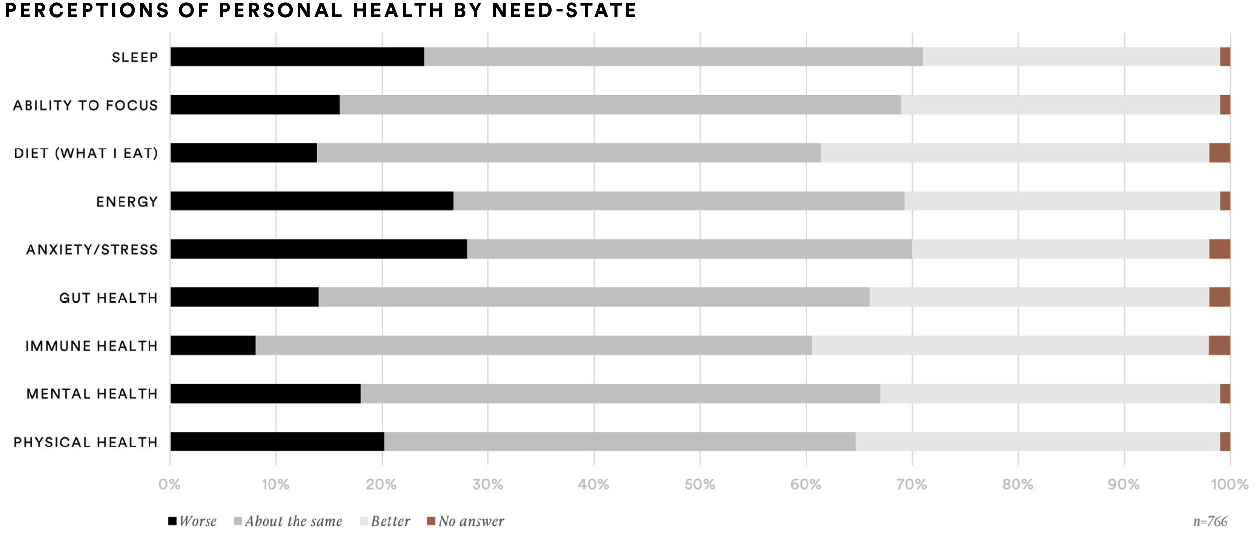 perceptions of personal health by need-state table