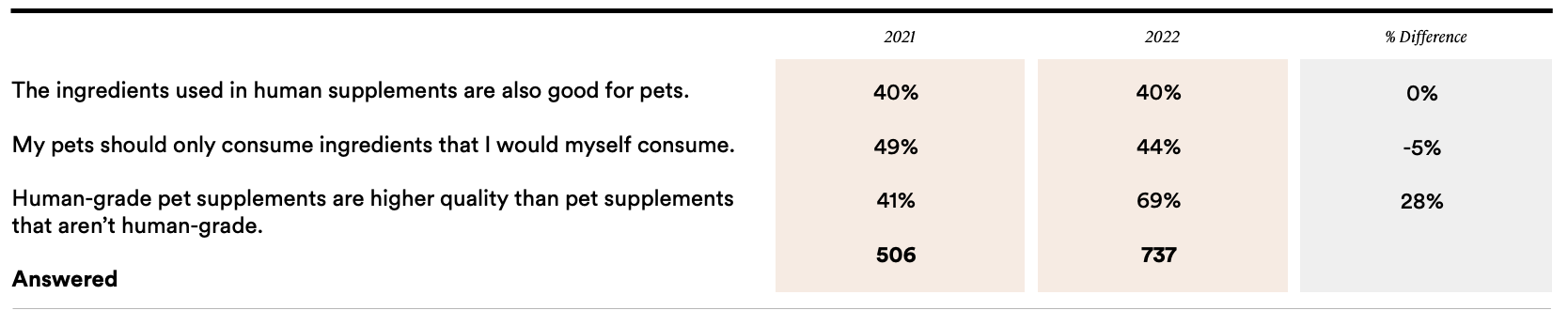 YOY Comparison, General Pet Parents, Ingredient Perceptions